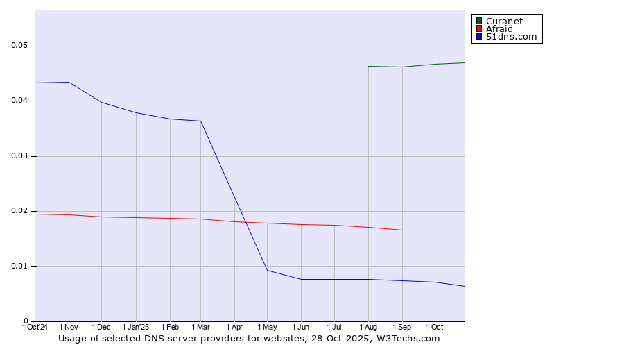 Historical trends in the usage of Curanet vs. Afraid vs. 51dns.com