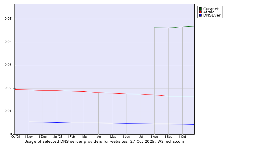 Historical trends in the usage of Curanet vs. Afraid vs. DNSEver