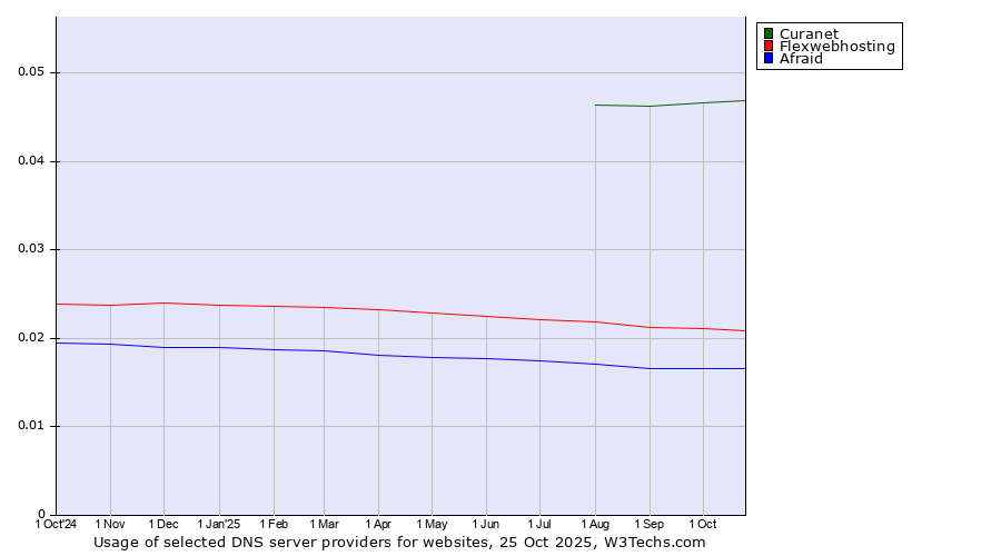 Historical trends in the usage of Curanet vs. Flexwebhosting vs. Afraid