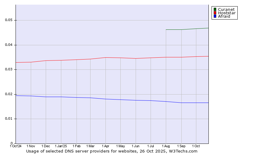 Historical trends in the usage of Curanet vs. Hoststar vs. Afraid