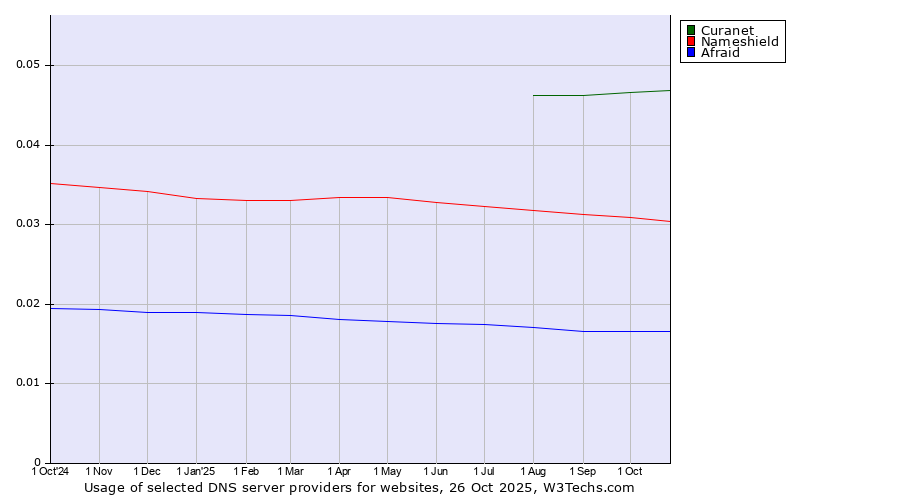 Historical trends in the usage of Curanet vs. Nameshield vs. Afraid