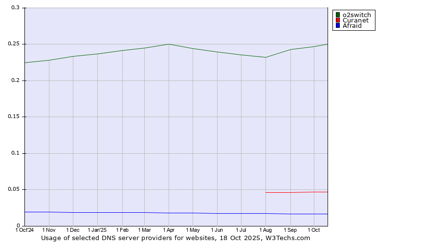 Historical trends in the usage of o2switch vs. Curanet vs. Afraid