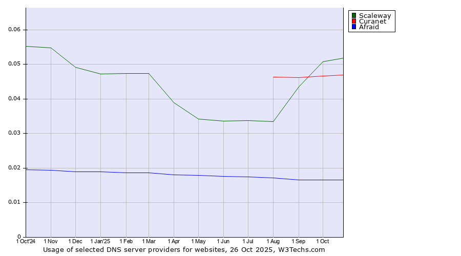 Historical trends in the usage of Scaleway vs. Curanet vs. Afraid