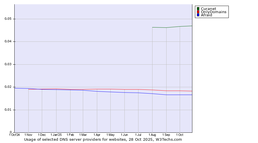 Historical trends in the usage of Curanet vs. OnlyDomains vs. Afraid