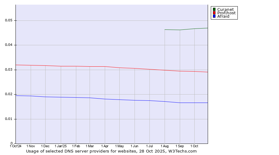 Historical trends in the usage of Curanet vs. Profihost vs. Afraid