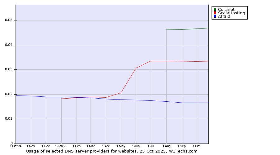 Historical trends in the usage of Curanet vs. ScalaHosting vs. Afraid