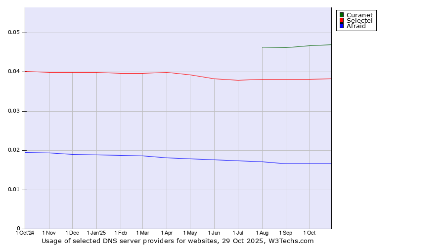 Historical trends in the usage of Curanet vs. Selectel vs. Afraid