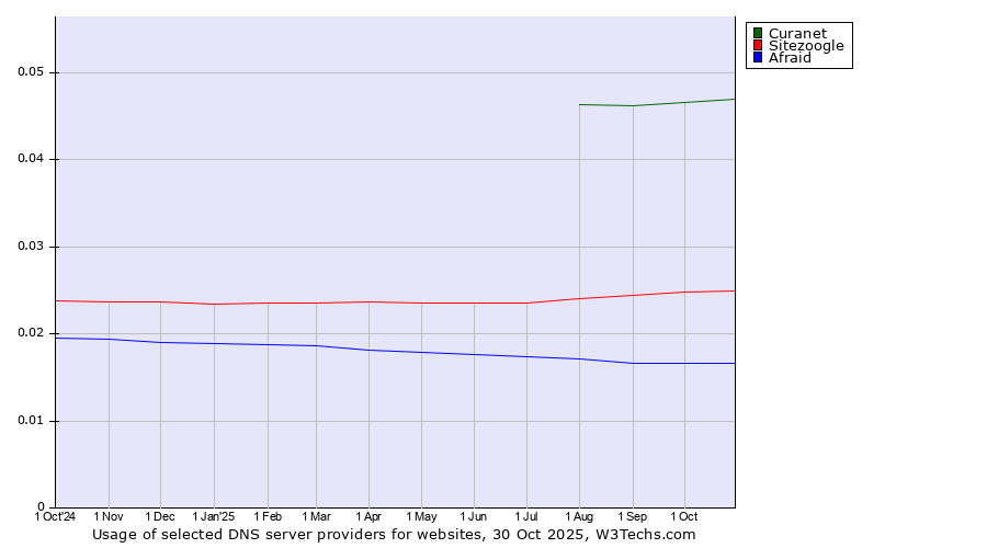 Historical trends in the usage of Curanet vs. Sitezoogle vs. Afraid