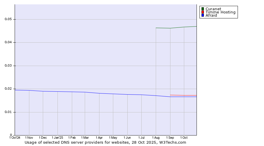 Historical trends in the usage of Curanet vs. Timme Hosting vs. Afraid