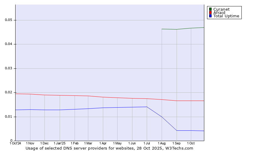Historical trends in the usage of Curanet vs. Afraid vs. Total Uptime