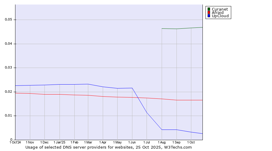 Historical trends in the usage of Curanet vs. Afraid vs. UpCloud