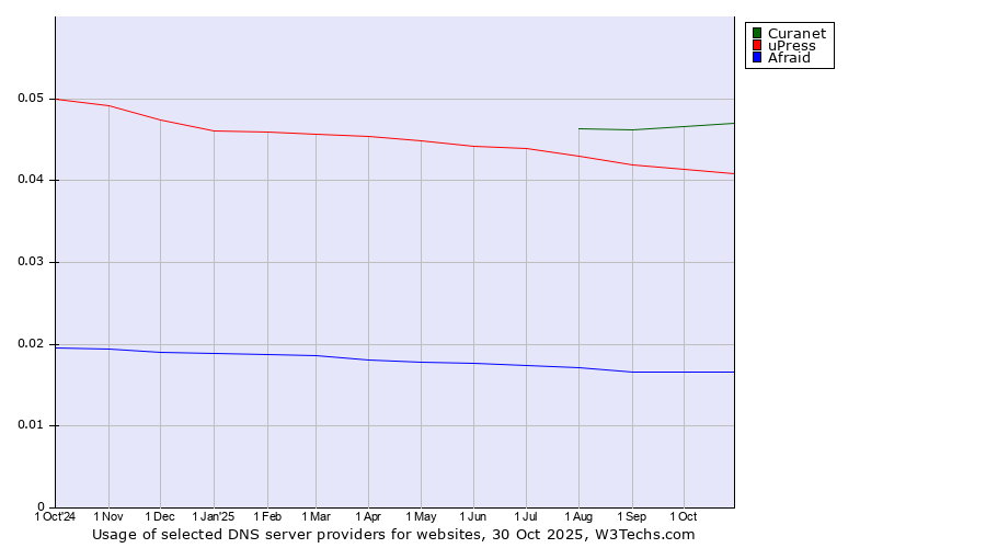 Historical trends in the usage of Curanet vs. uPress vs. Afraid