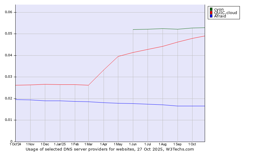 Historical trends in the usage of cyon vs. QUIC.cloud vs. Afraid