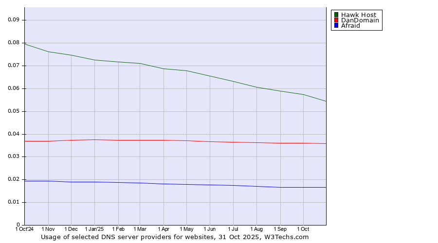 Historical trends in the usage of Hawk Host vs. DanDomain vs. Afraid