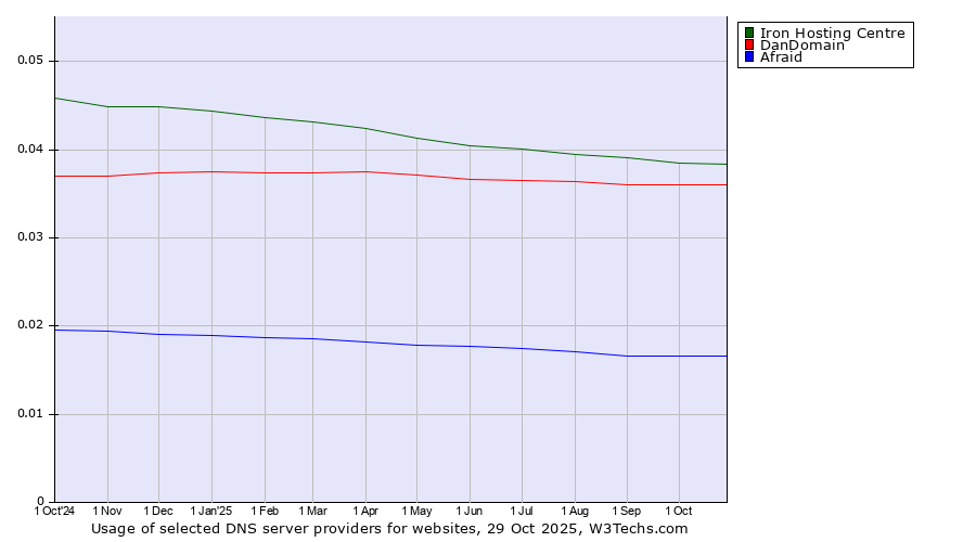 Historical trends in the usage of Iron Hosting Centre vs. DanDomain vs. Afraid