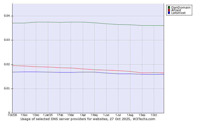 Historical trends in the usage of DanDomain vs. Afraid vs. LetsHost