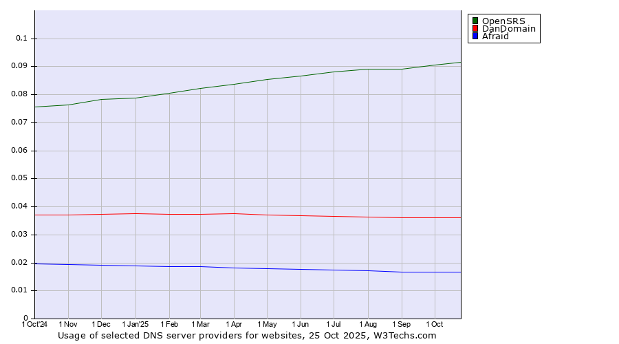 Historical trends in the usage of OpenSRS vs. DanDomain vs. Afraid