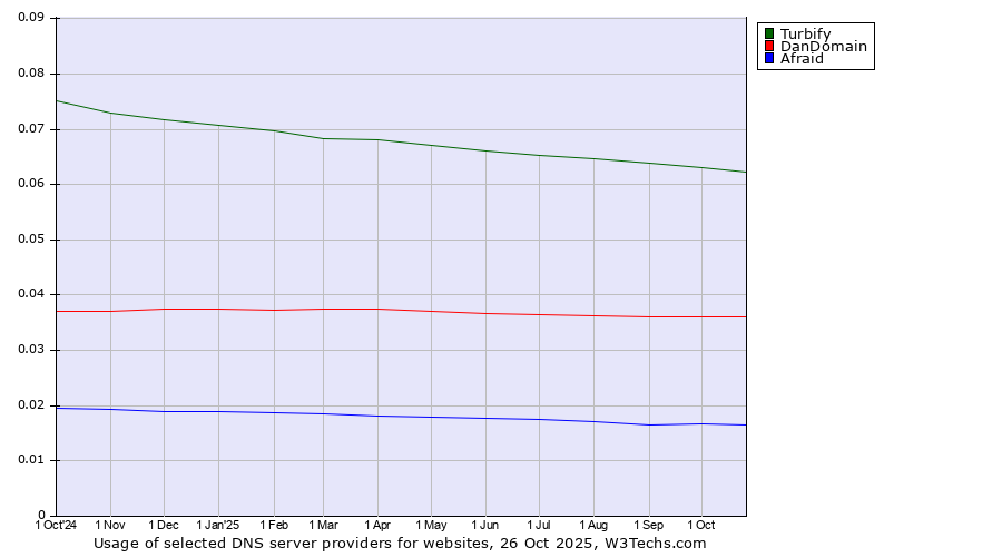 Historical trends in the usage of Turbify vs. DanDomain vs. Afraid