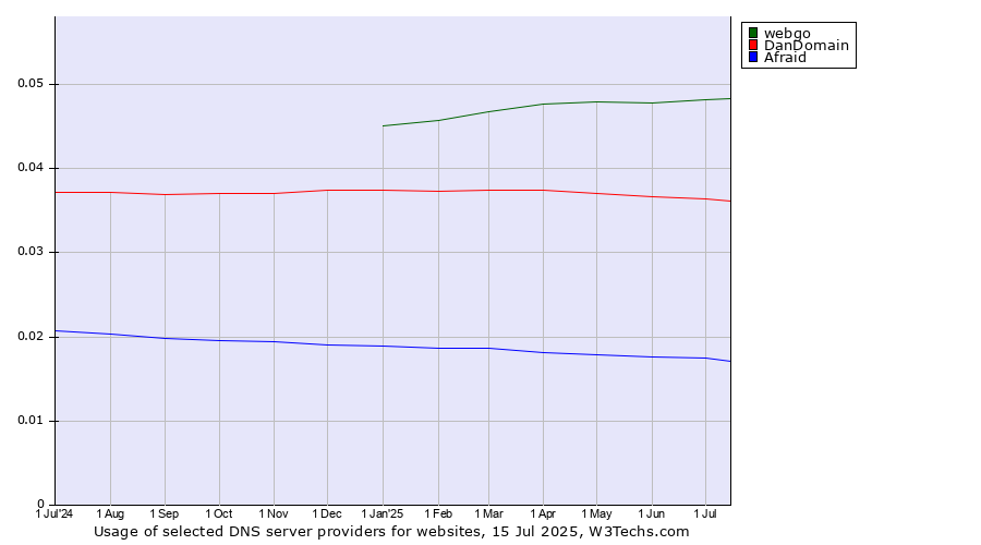 Historical trends in the usage of webgo vs. DanDomain vs. Afraid