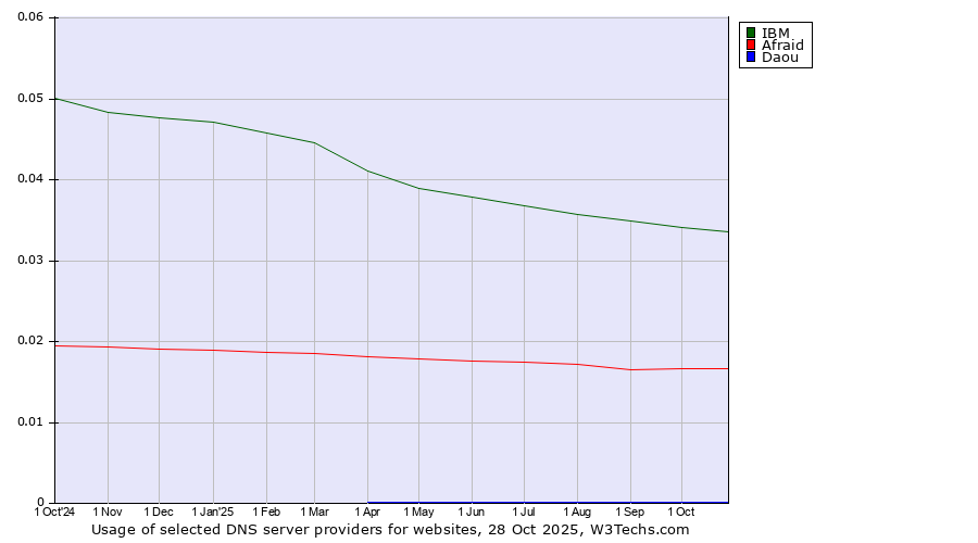 Historical trends in the usage of IBM vs. Afraid vs. Daou