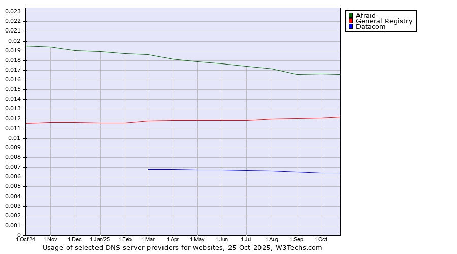 Historical trends in the usage of Afraid vs. General Registry vs. Datacom