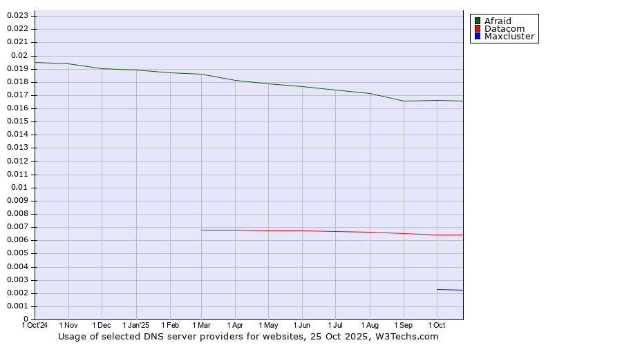 Historical trends in the usage of Afraid vs. Datacom vs. Maxcluster