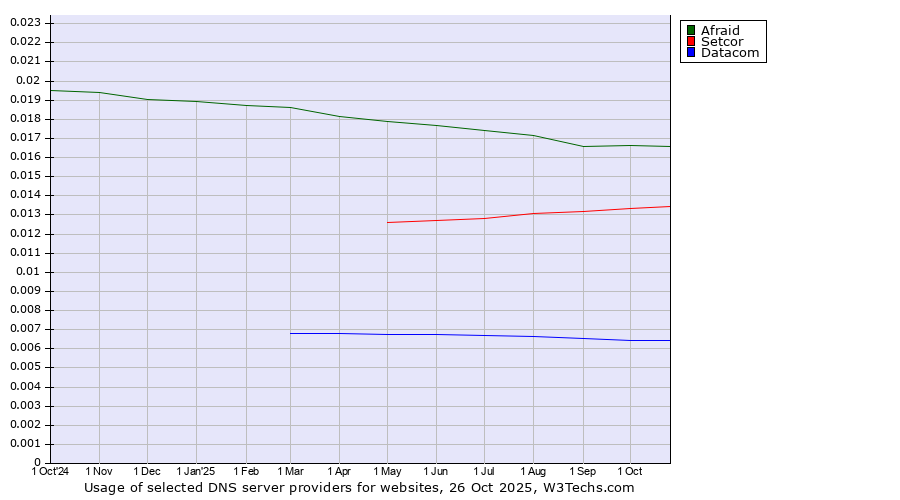 Historical trends in the usage of Afraid vs. Setcor vs. Datacom