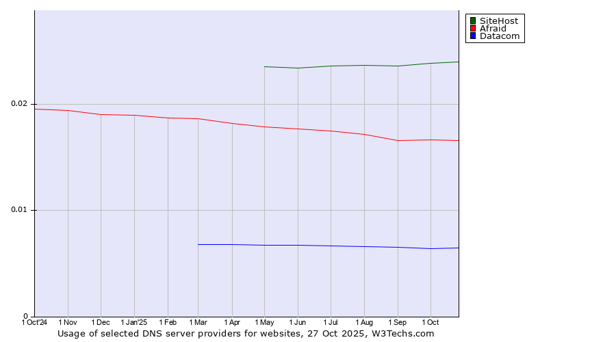 Historical trends in the usage of SiteHost vs. Afraid vs. Datacom