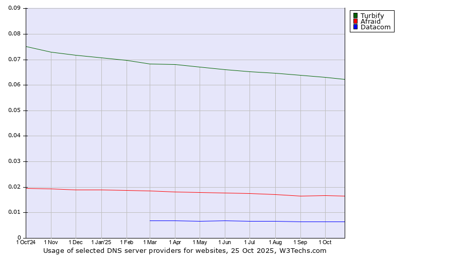 Historical trends in the usage of Turbify vs. Afraid vs. Datacom