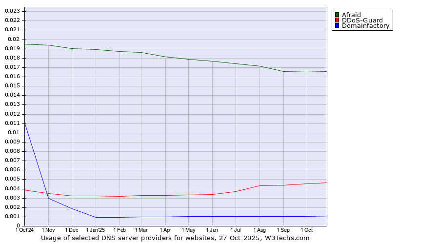 Historical trends in the usage of Afraid vs. DDoS-Guard vs. Domainfactory