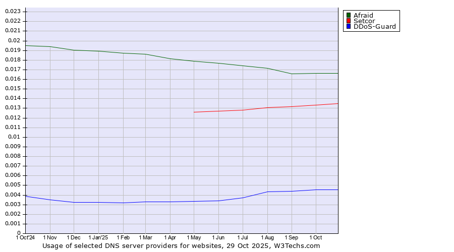 Historical trends in the usage of Afraid vs. Setcor vs. DDoS-Guard