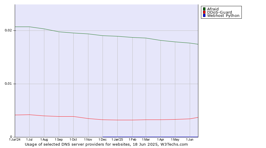 Historical trends in the usage of Afraid vs. DDoS-Guard vs. Webhost Python