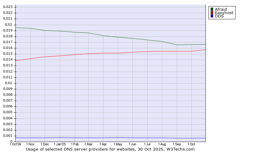 Historical trends in the usage of Afraid vs. Easyhost vs. DDS