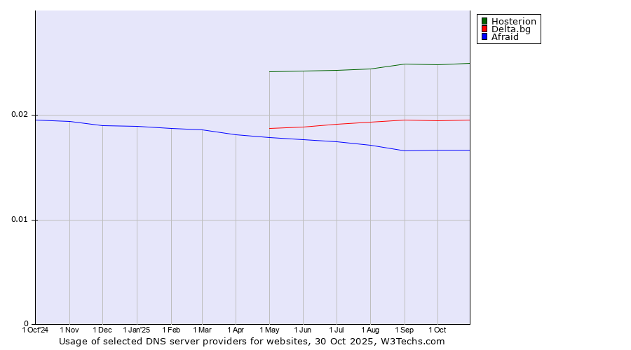 Historical trends in the usage of Hosterion vs. Delta.bg vs. Afraid