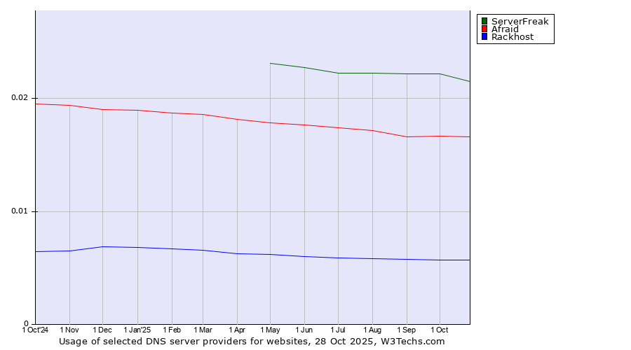 Historical trends in the usage of ServerFreak vs. Afraid vs. Rackhost