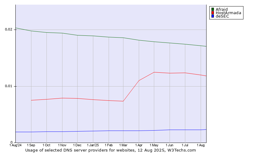 Historical trends in the usage of Afraid vs. HostArmada vs. deSEC