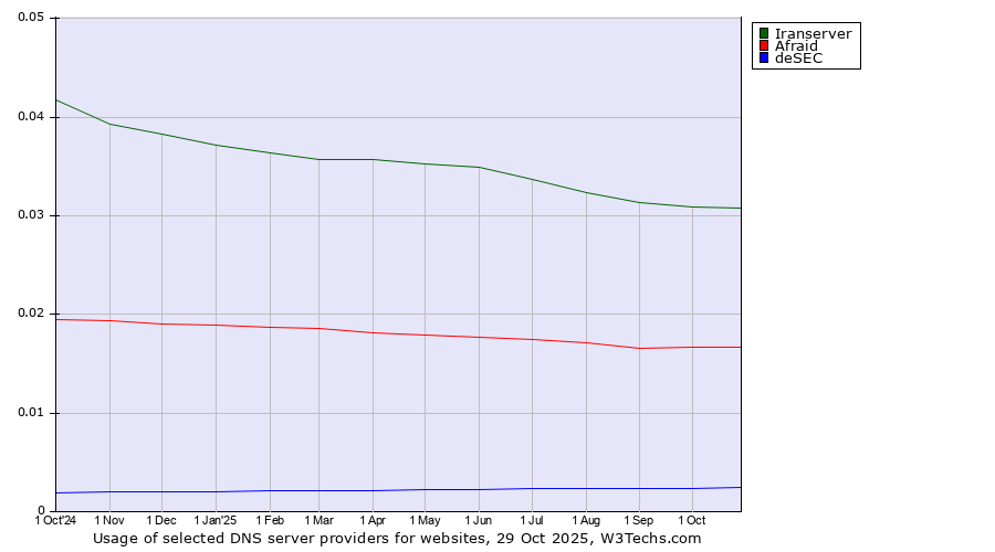 Historical trends in the usage of Iranserver vs. Afraid vs. deSEC