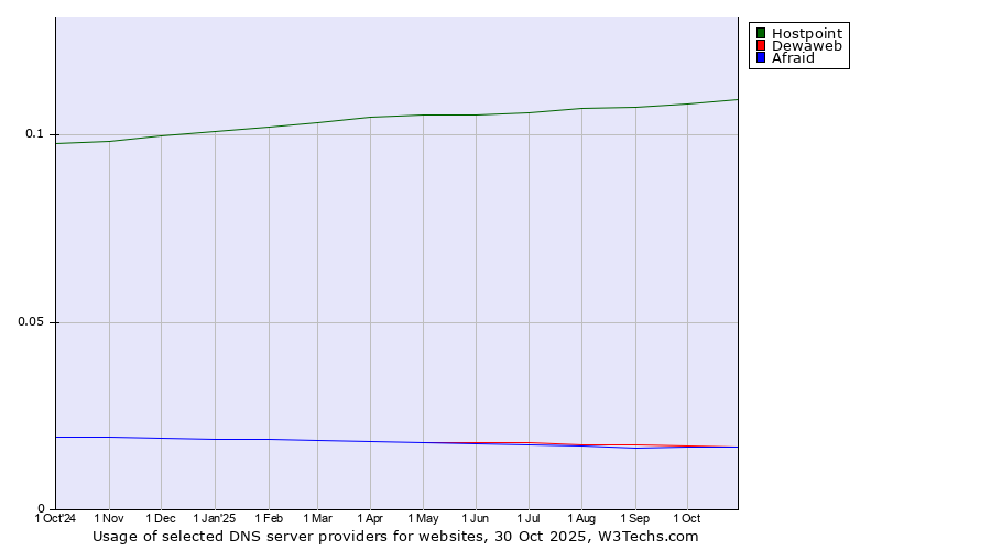 Historical trends in the usage of Hostpoint vs. Dewaweb vs. Afraid