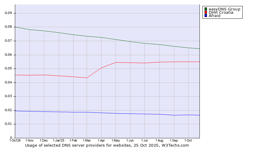 Historical trends in the usage of easyDNS Group vs. DHH Croatia vs. Afraid