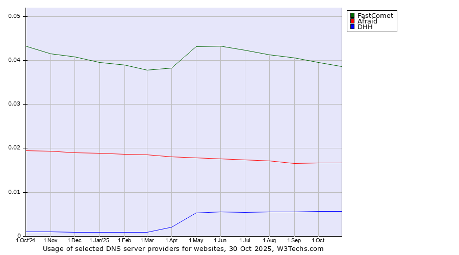 Historical trends in the usage of FastComet vs. Afraid vs. DHH
