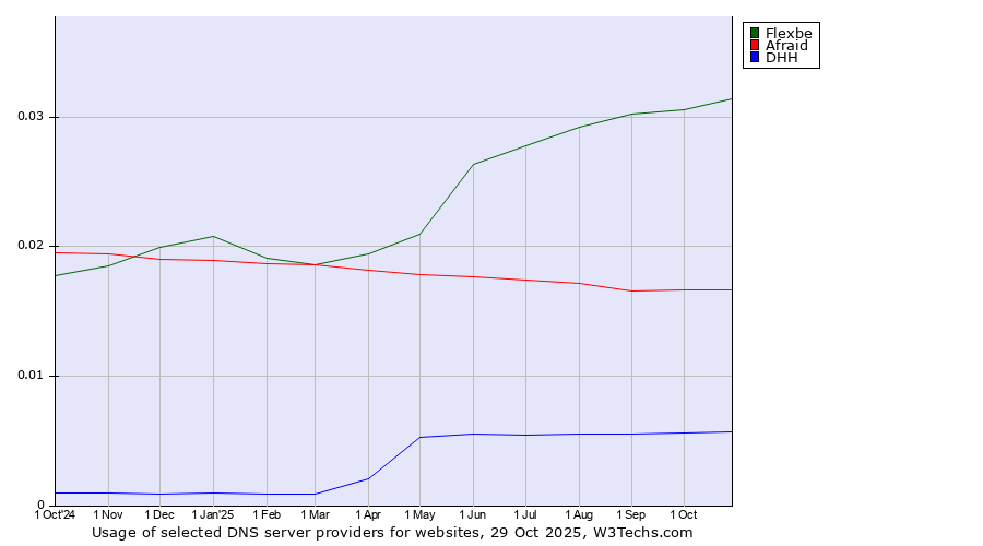 Historical trends in the usage of Flexbe vs. Afraid vs. DHH