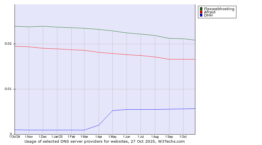 Historical trends in the usage of Flexwebhosting vs. Afraid vs. DHH