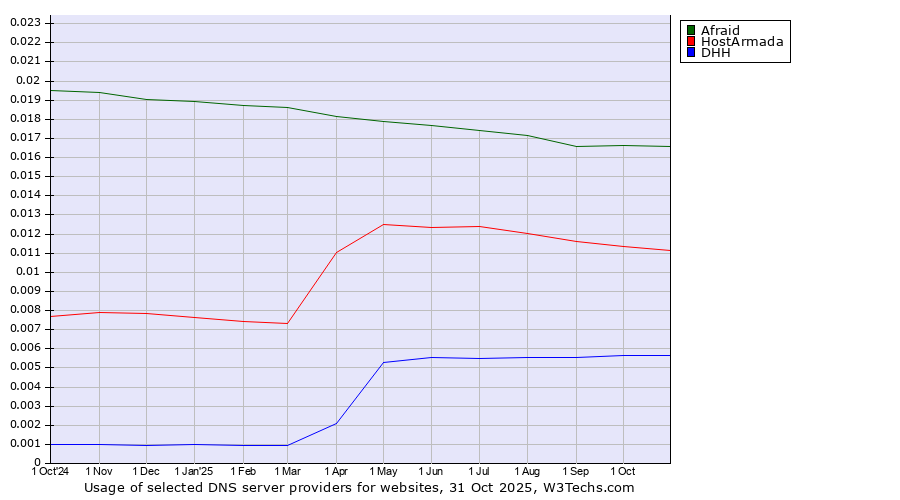 Historical trends in the usage of Afraid vs. HostArmada vs. DHH