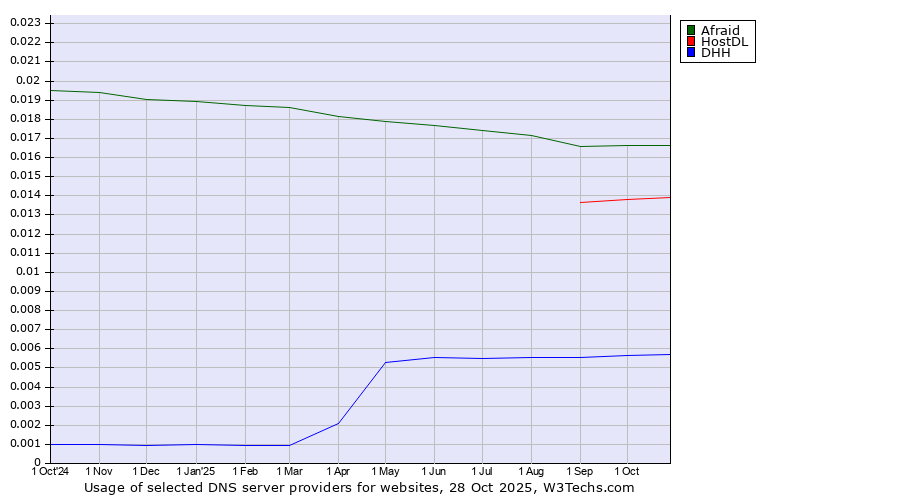 Historical trends in the usage of Afraid vs. HostDL vs. DHH