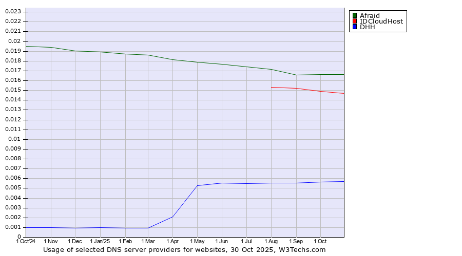 Historical trends in the usage of Afraid vs. IDCloudHost vs. DHH