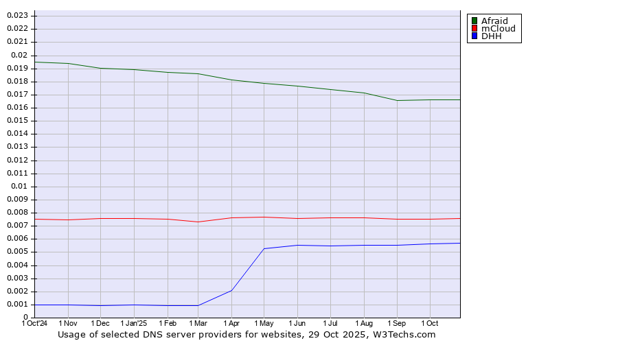 Historical trends in the usage of Afraid vs. mCloud vs. DHH