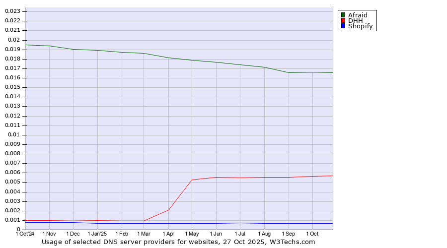 Historical trends in the usage of Afraid vs. DHH vs. Shopify