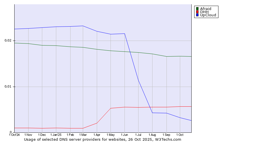 Historical trends in the usage of Afraid vs. DHH vs. UpCloud