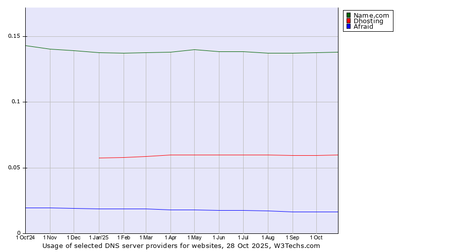 Historical trends in the usage of Name.com vs. Dhosting vs. Afraid