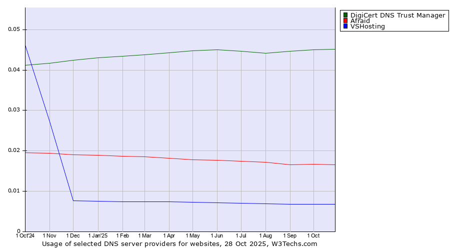 Historical trends in the usage of DigiCert DNS Trust Manager vs. Afraid vs. VSHosting